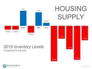 Inventory Surge in Colorado: What the Increased Housing Supply Means for Buyers and Sellers