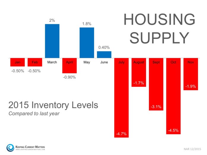 Inventory Surge in Colorado: What the Increased Housing Supply Means for Buyers and Sellers