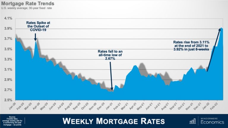 Shifting Dynamics: How Rising Mortgage Rates Are Reshaping the Real Estate Market in 2024